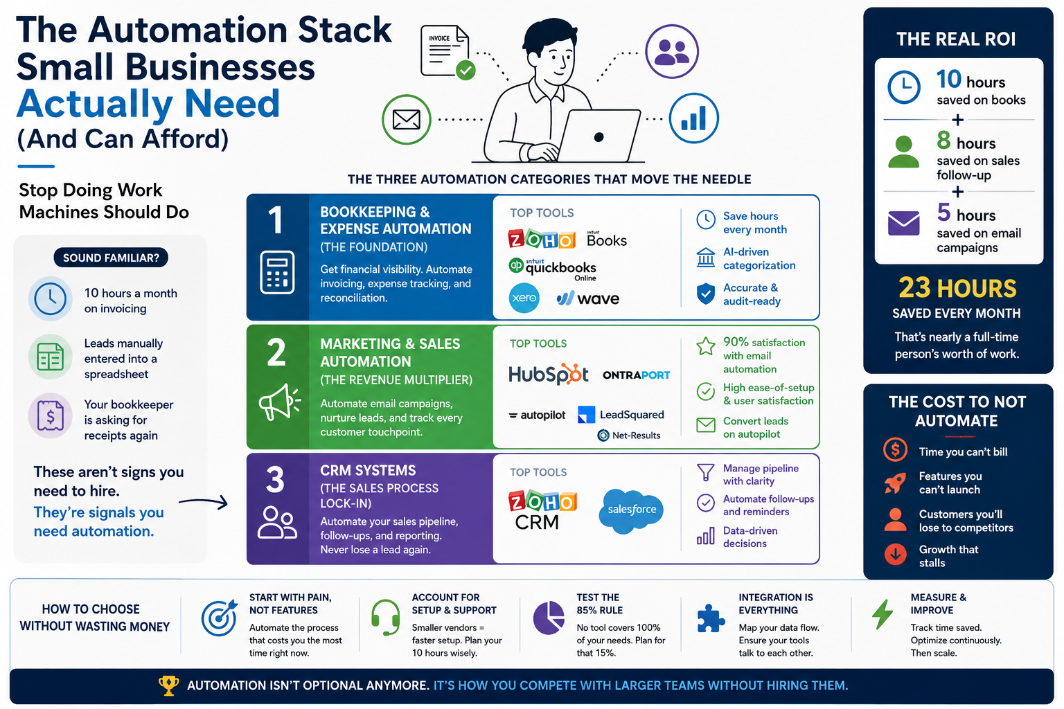 The Automation Stack Small Businesses Actually Need (And Can Afford)